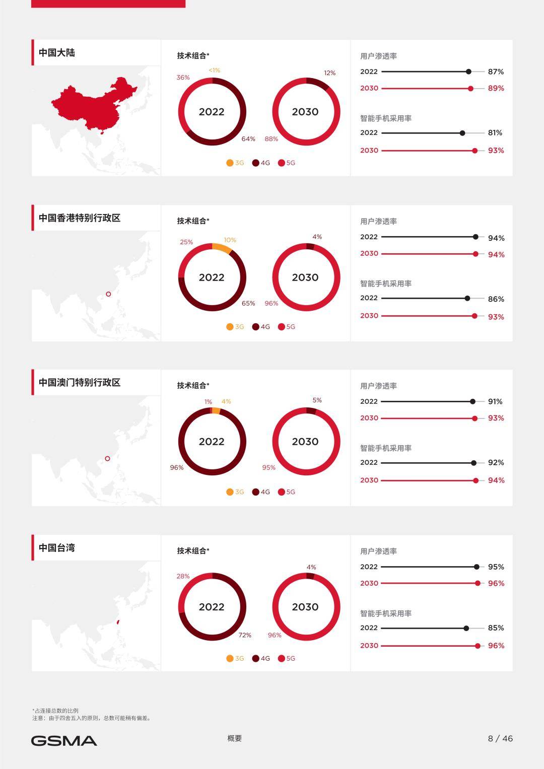 GSMA：2023年中国挪动经济开展陈述（免费下载）