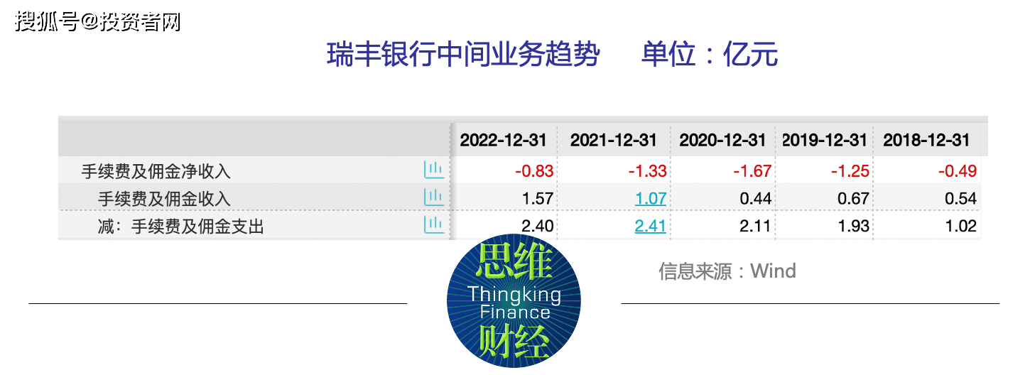 瑞丰银行中间业务收入亏损股价疲弱