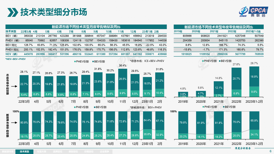 2023年2月份全国新能源市场深度阐发陈述（附下载）