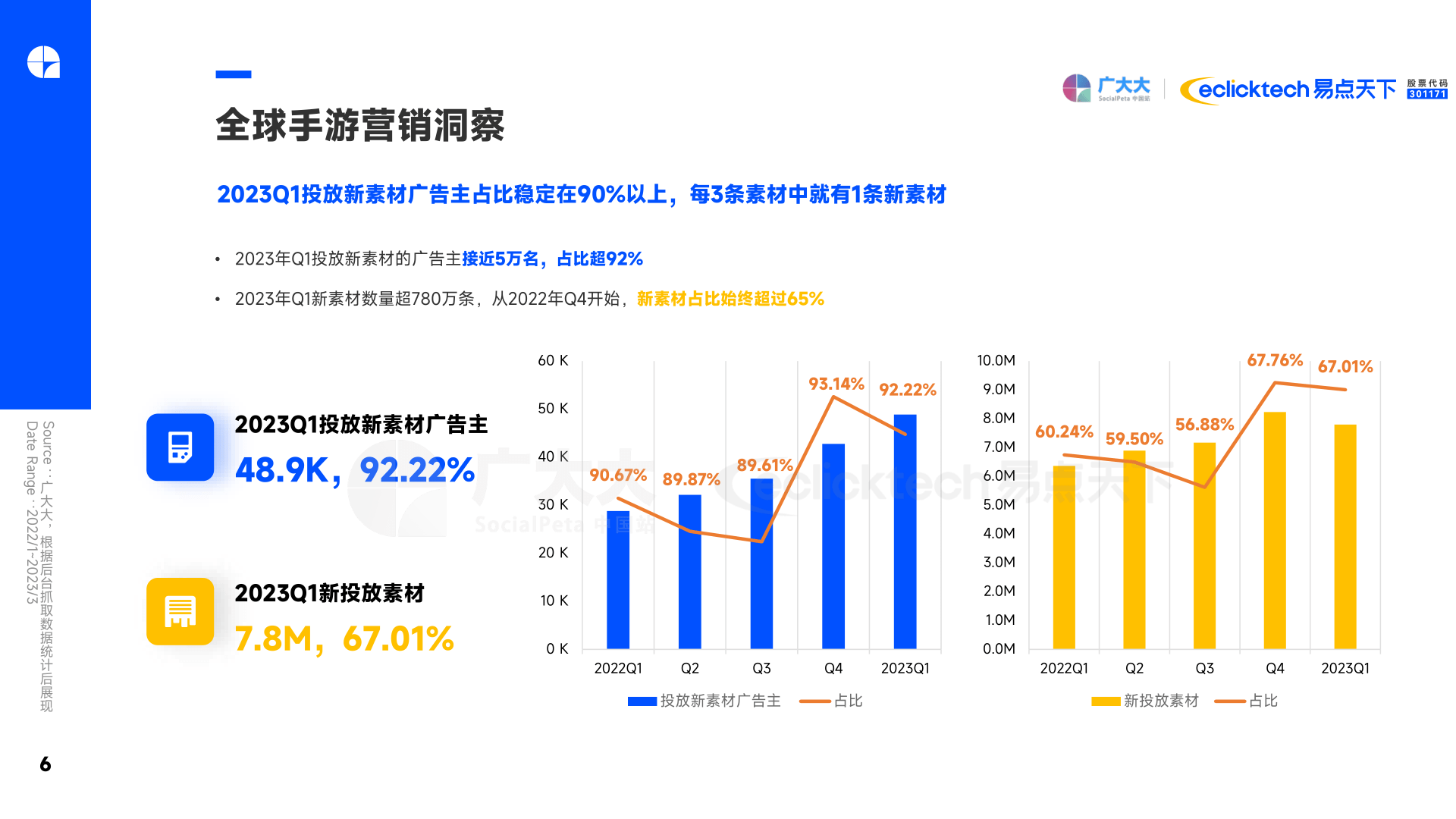 2023Q1全球挪动游戏营销趋向洞察陈述(附下载)