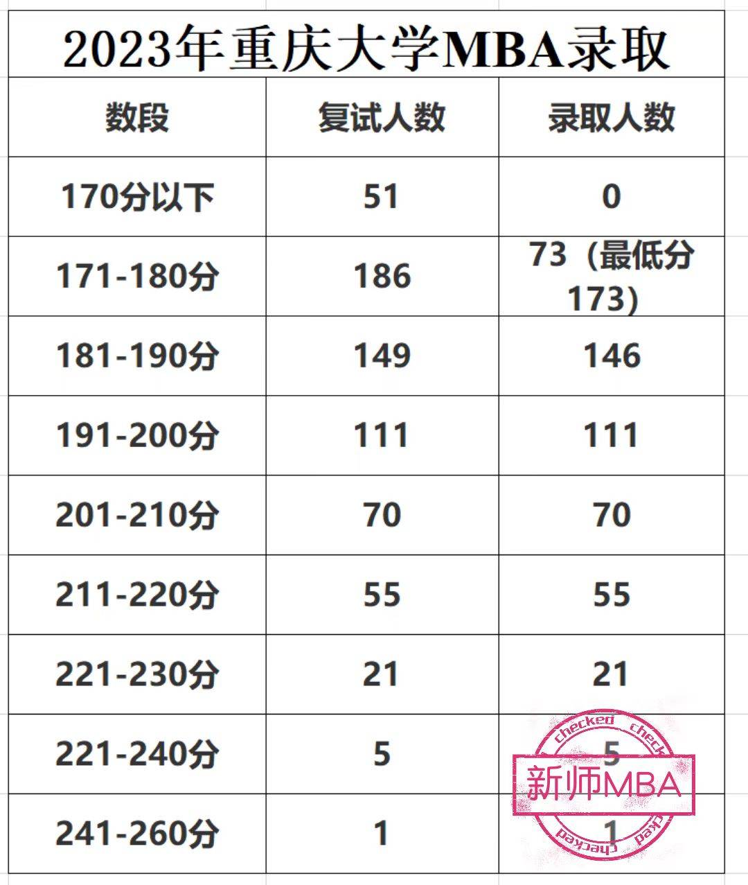 新师国际| 2023年重庆大学MBA登科情况，更低分173，更高分252