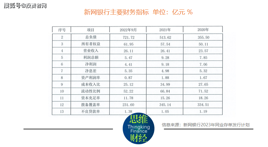 新网银行净利明显下滑 信贷产品遭投诉