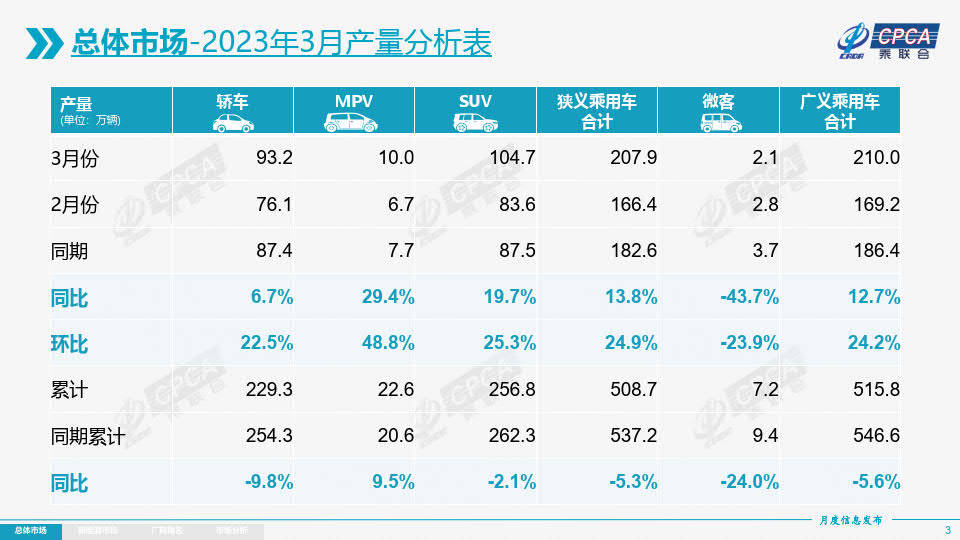 2023年3月份全国乘用车市场阐发（附下载）