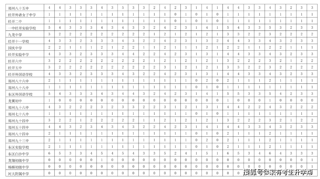 若何操纵郑州市内10区2023年26所一批次高平分配生目标分配到校登科名额呢？