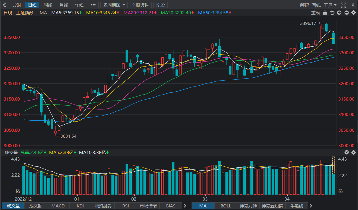 联华证券：沪指跌1.11% 算力概念、AIGC概念等大涨