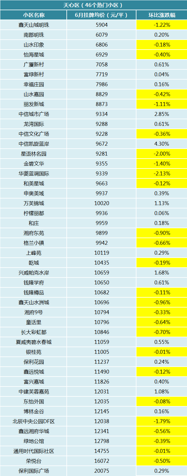 6月长沙30bsport体育0个热门小区二手房价曝光！你家房子是涨还是跌？(图4)