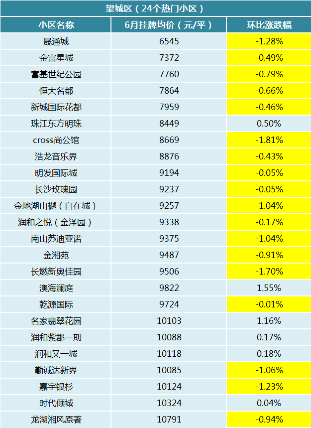 6月长沙30bsport体育0个热门小区二手房价曝光！你家房子是涨还是跌？(图7)