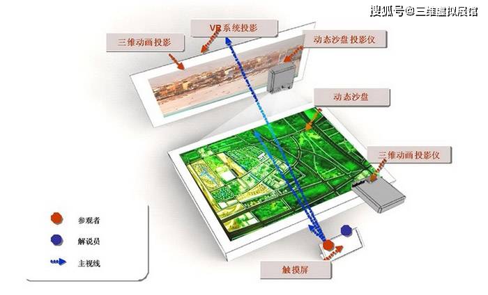 什么是电子沙盘？电子沙盘有什么特点？(图2)