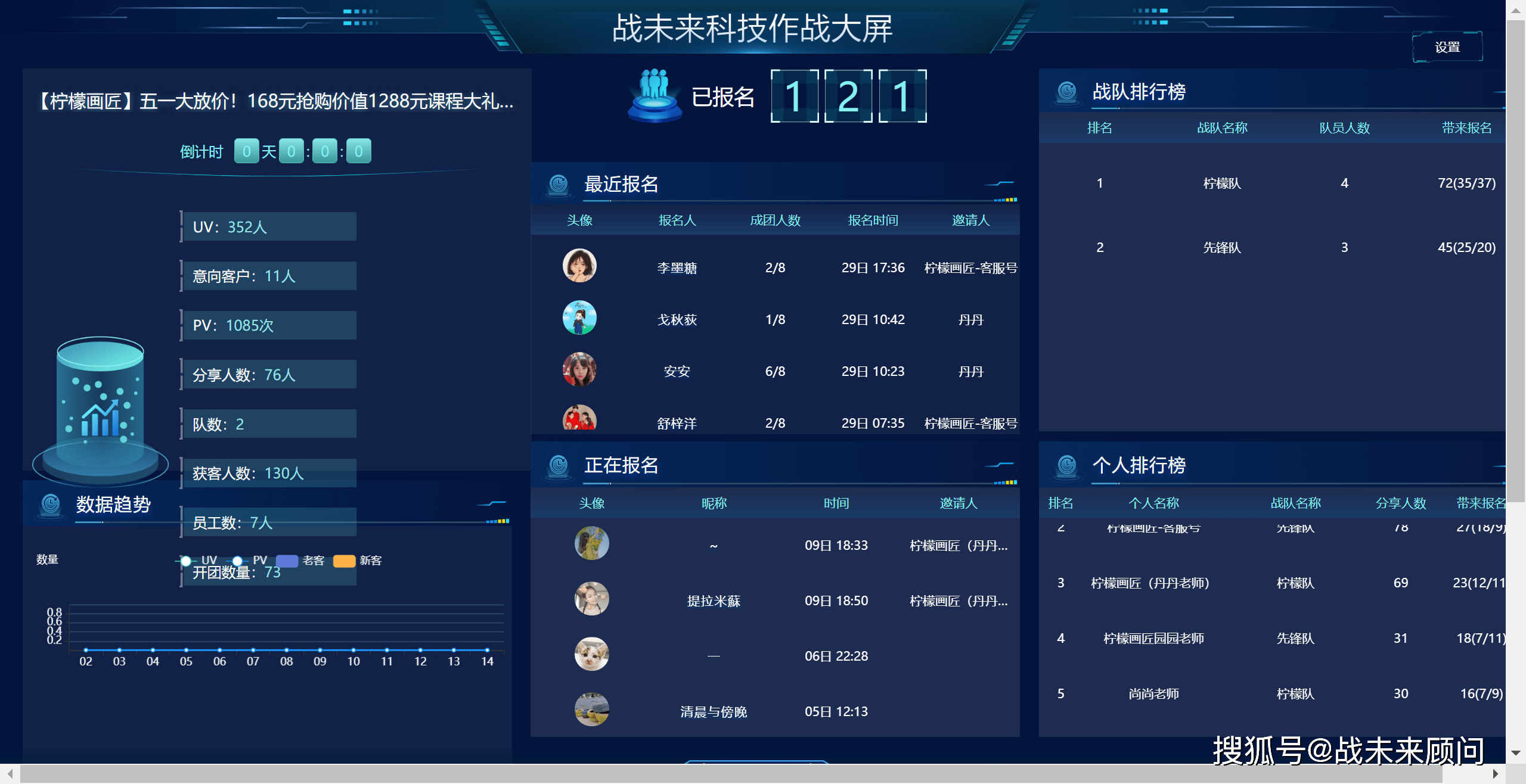 战未来招生助力【上海柠檬画匠】2天招生121人！