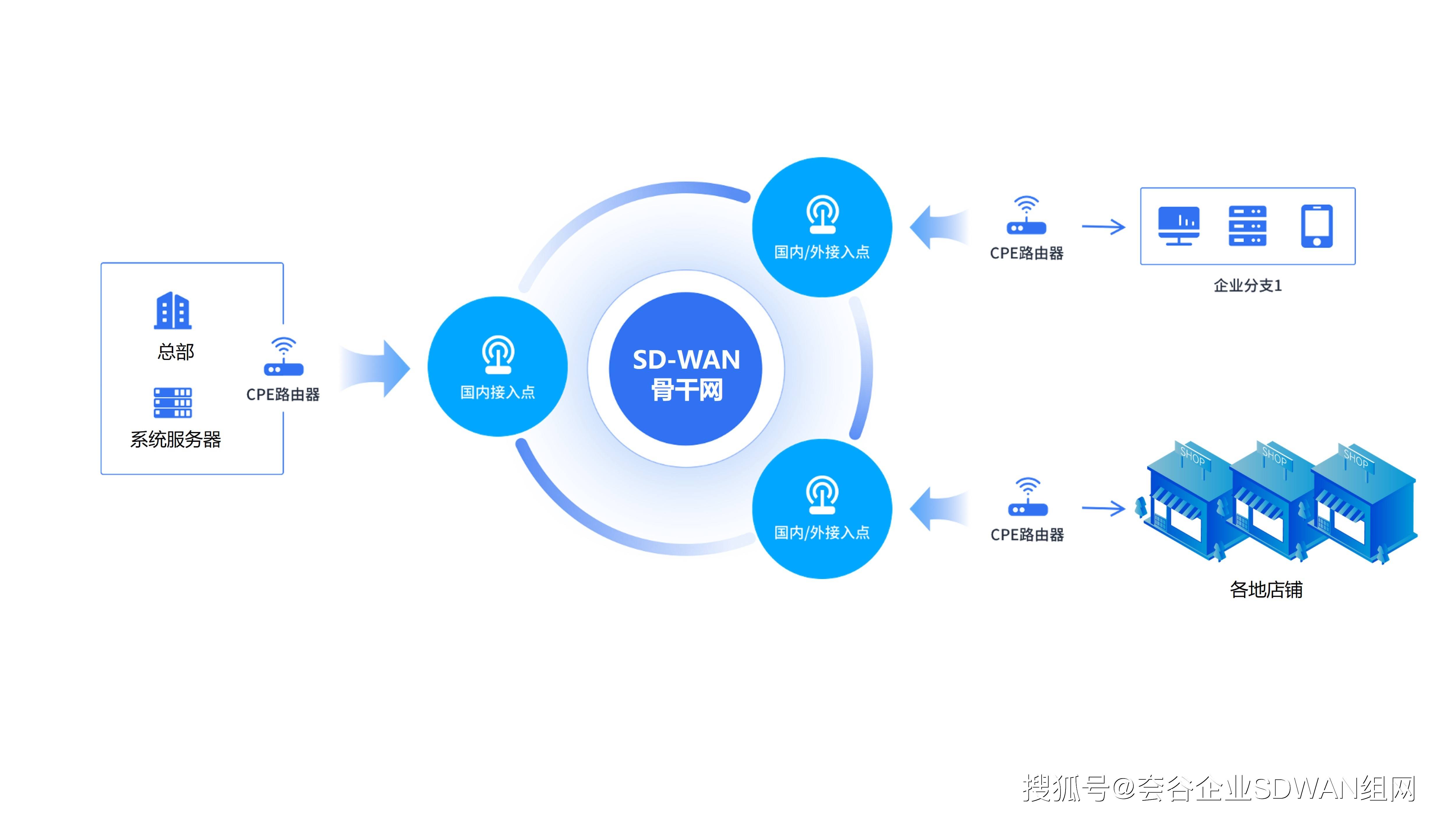 如何有效配置电子商务网络系统以提升在线销售性能？