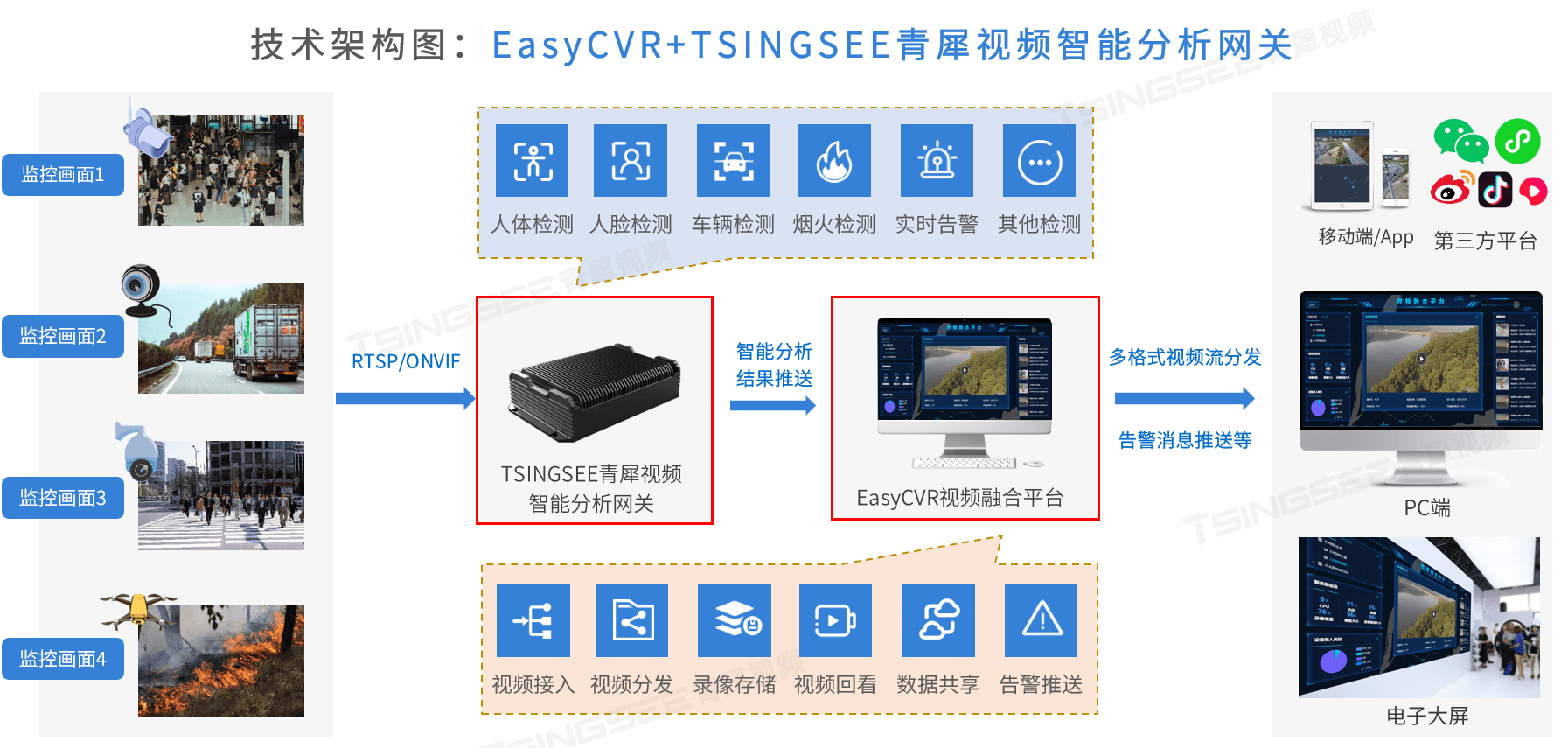 一、背景需求分析在工业产业园、化工园或生产制造园区中，周界防范意义重大，对园区的安全起到重要的作用。常规的安防方式是采用人员巡查，人力投入成本大而且效率低。周界一旦被破坏或入侵，会影响园区人员和资产安全，对园区生产、生活造成危害。视频监控作为一种有效的手段，可以极大提高园区的安全性。1）摄像头布局：合理的摄像头布局是视频监控的基础。将摄像头的部署点位覆盖整个园区的周界，包括入口、出口、围墙和关键设