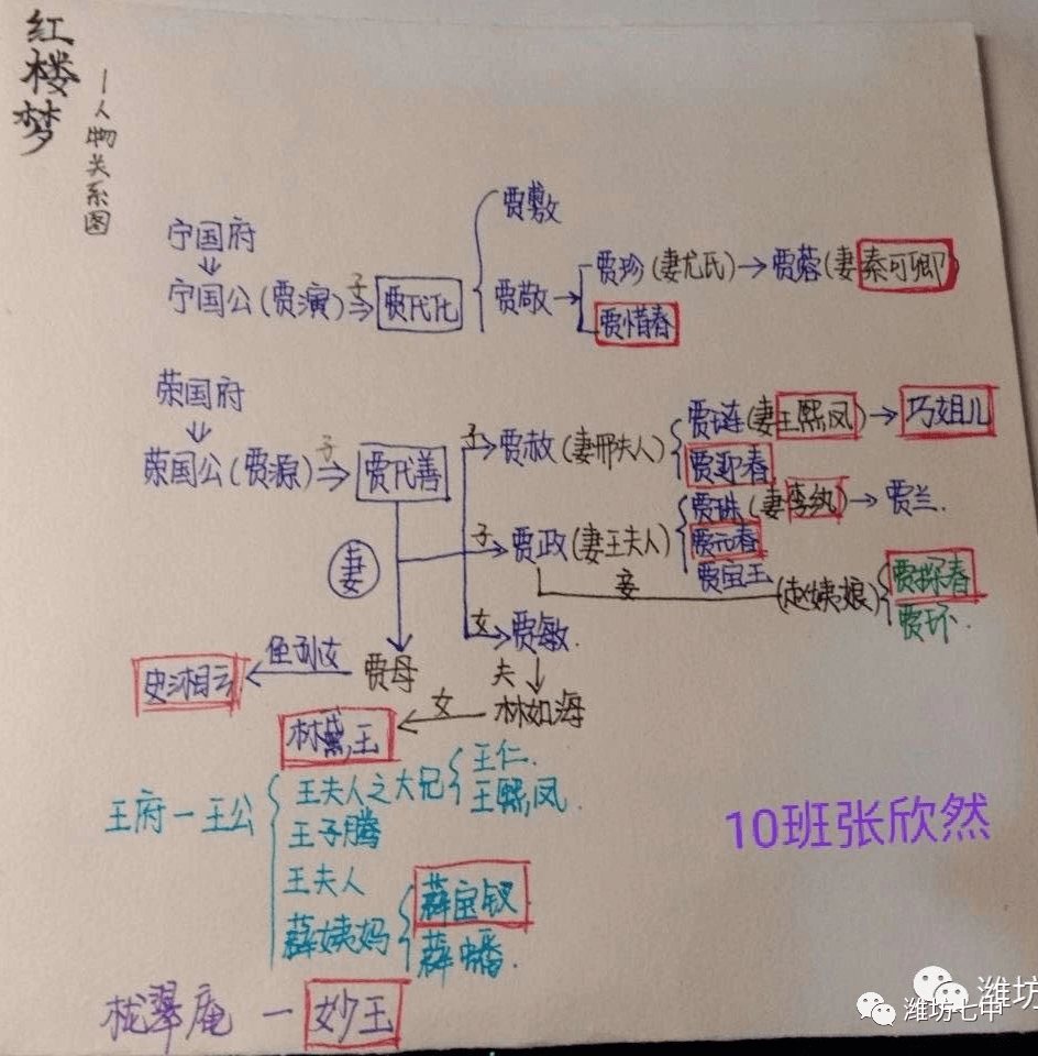 记潍坊七中2019级《红楼梦》导读课高一语文组 吕晓玲《红楼梦》