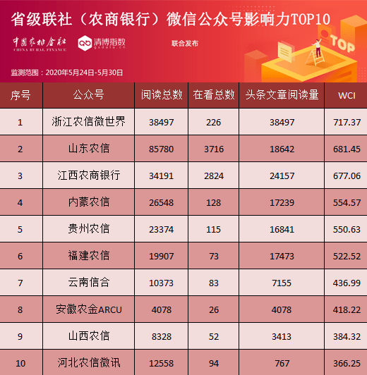周榜｜订阅号浙江农信微世界重返荣誉殿堂，服务号江苏辖区农商银行再次领航