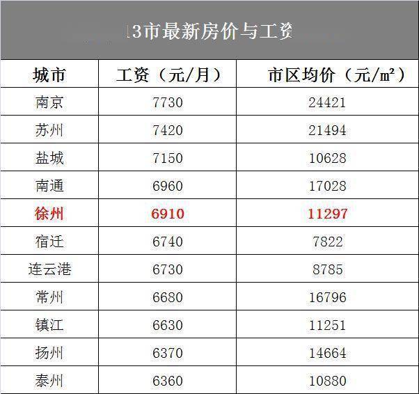 徐州人均工资_徐州东站