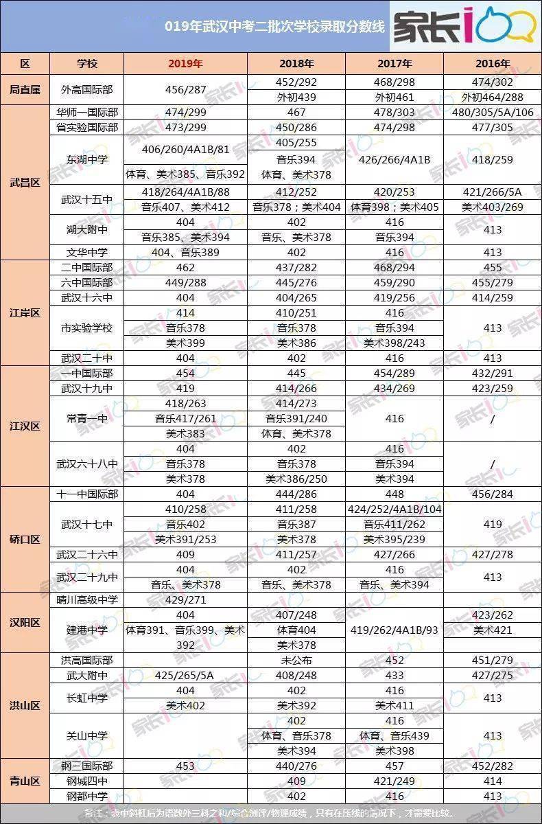 全指南|家长们看这篇就够了！2020武汉中考志愿填报全指南