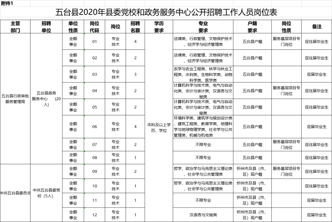 五台招聘_五台县2017年卫计系统事业单位公开招聘工作人员公告(5)