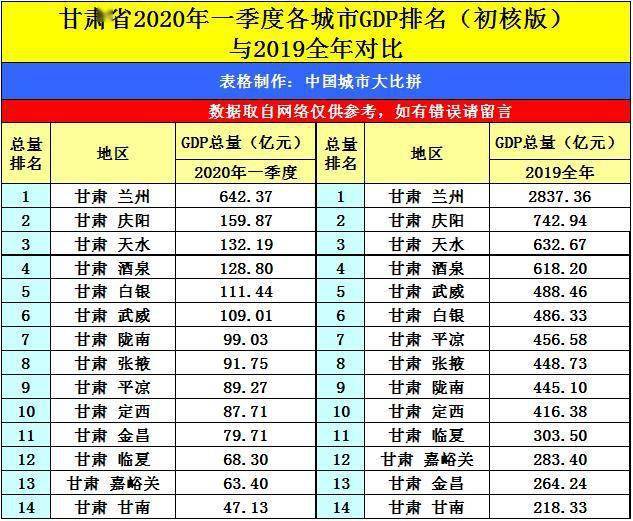 2020gdp甘肃排名榜_2020年,中国内地各省市GDP排行榜