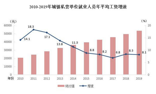 城镇居民人均可支配收入2019_人均可支配收入折线图