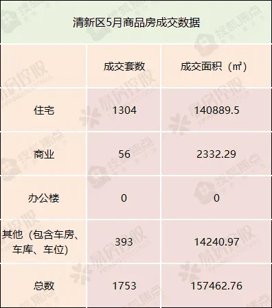 9228套!清远5月新房成交火热!