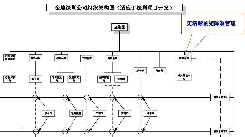 碧桂园,万科,华润等11家房企最新组织架构大盘点!