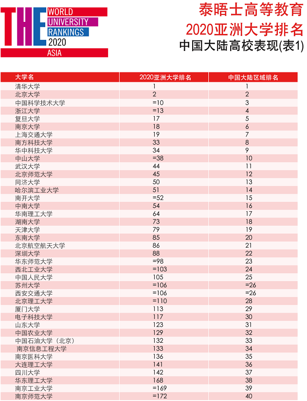 高校|清华北大包揽前两名！2020泰晤士亚洲大学排名出炉