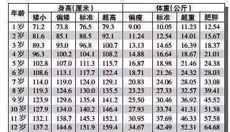 1-12岁男女孩最新身高标准表,你家孩子达标了吗?