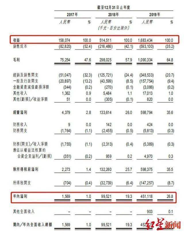 一年卖4亿,这家让很多90后着迷的公司,要上市了