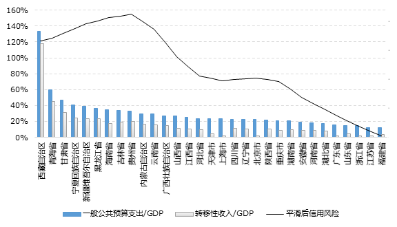 上海德勤gdp_德勤中国 跳出信仰看城投系列之一 结构化评级