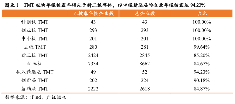 【新三板TMT板块2019年报点评】5996%企业净利润有所提升拟入精选层营业收入同比增长中值1501%(图3)