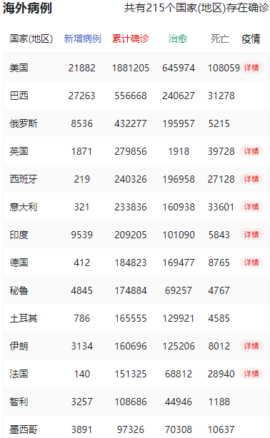 西班牙人口全世界最新疫情排名_全世界最新疫情排名