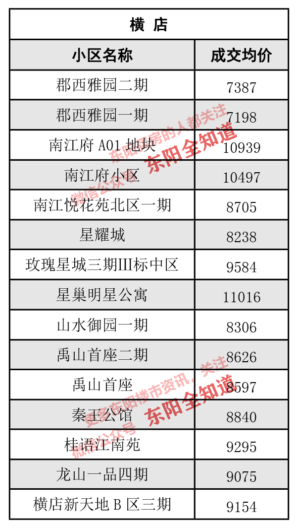 截至5月底东阳横店新楼盘成交价格来啦!