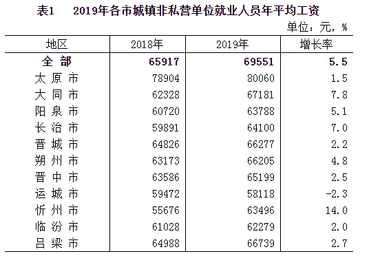 山西各地平均工资出炉!这些工作月薪过万!