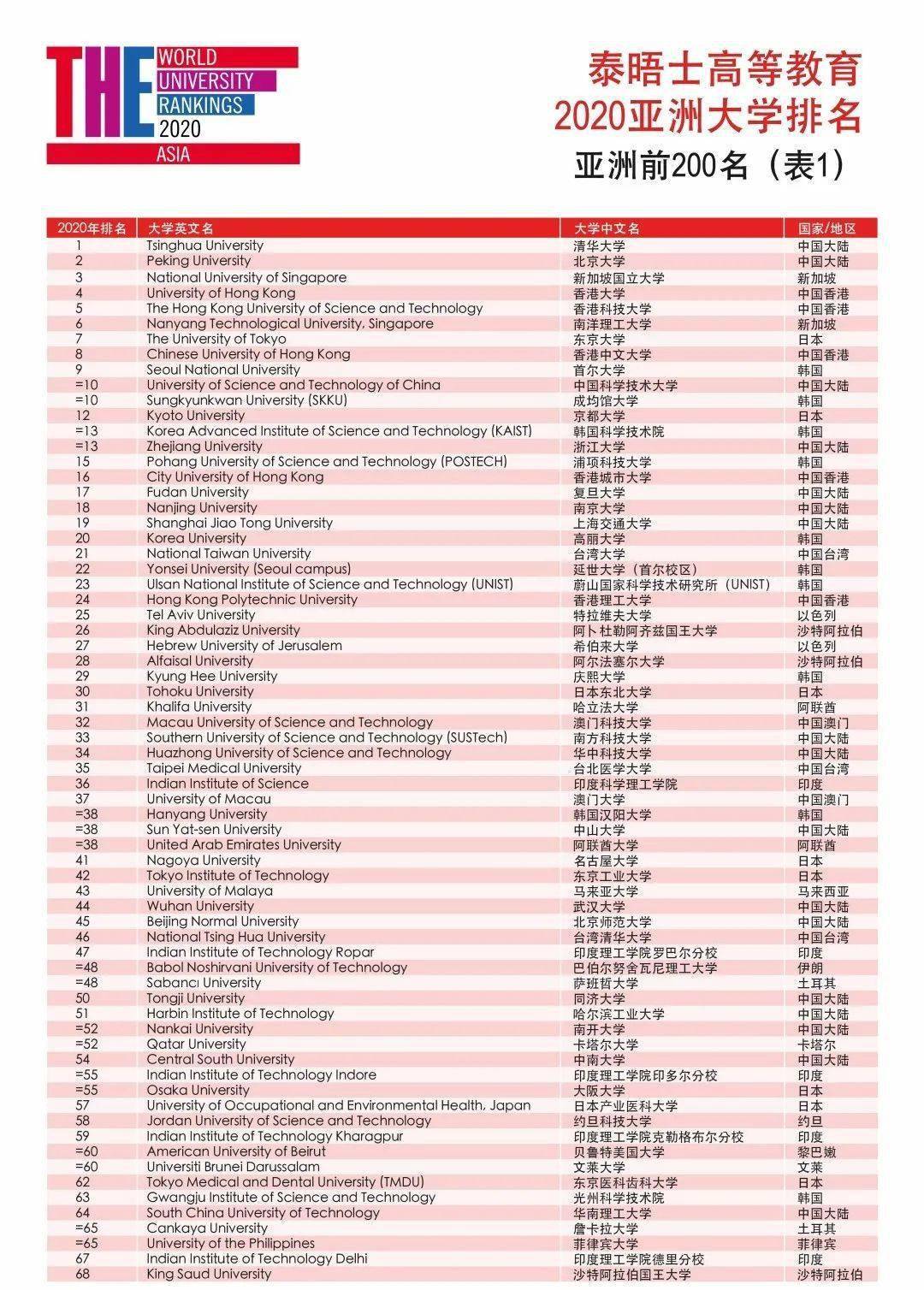 重磅！《泰晤士高等教育》2020亚洲大学榜公布！清华北大首次包揽前两名！