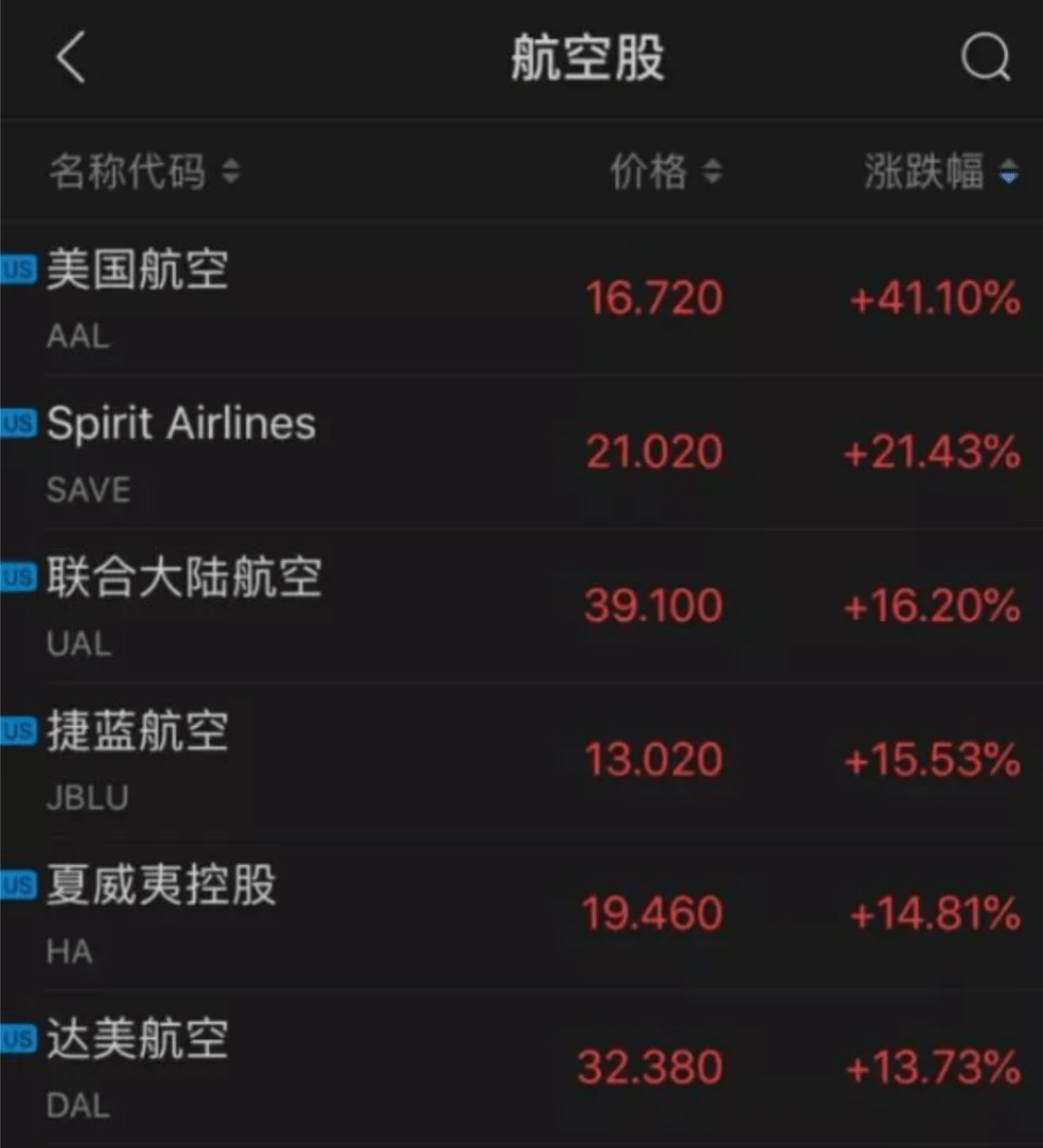 割肉|巴菲特亏大了，宣布“割肉”后的航空股大涨90%，特朗普也来取笑