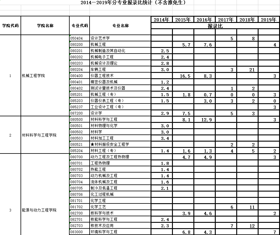 考研院校报录比西安交通大学