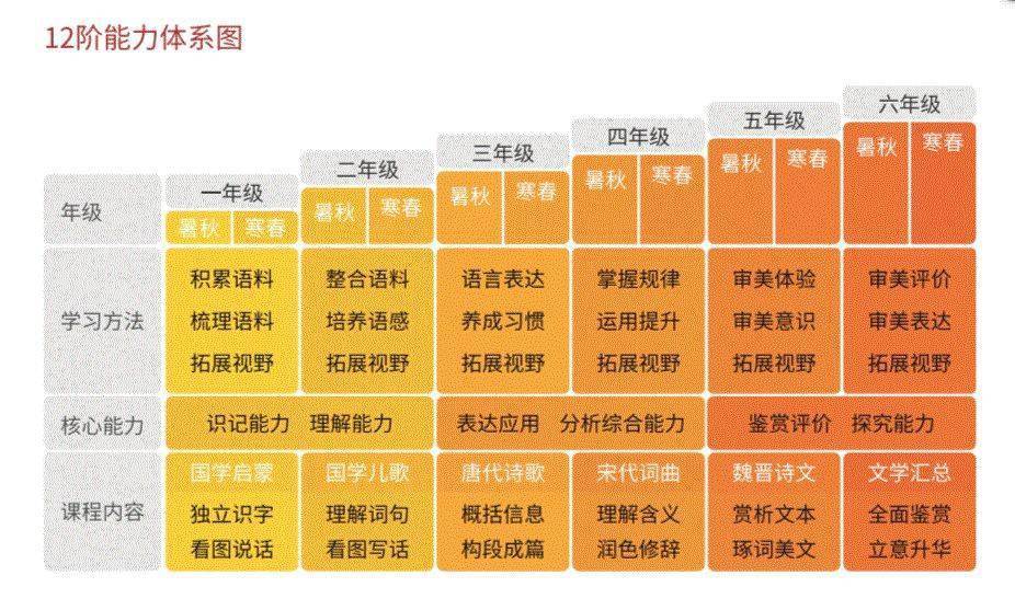 暑秋课程科学分层体系完备三山教育小学数学语文课程体系介绍