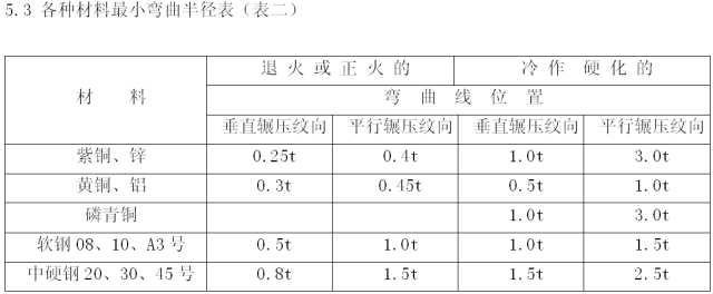 钣金折弯工艺守则,好文!