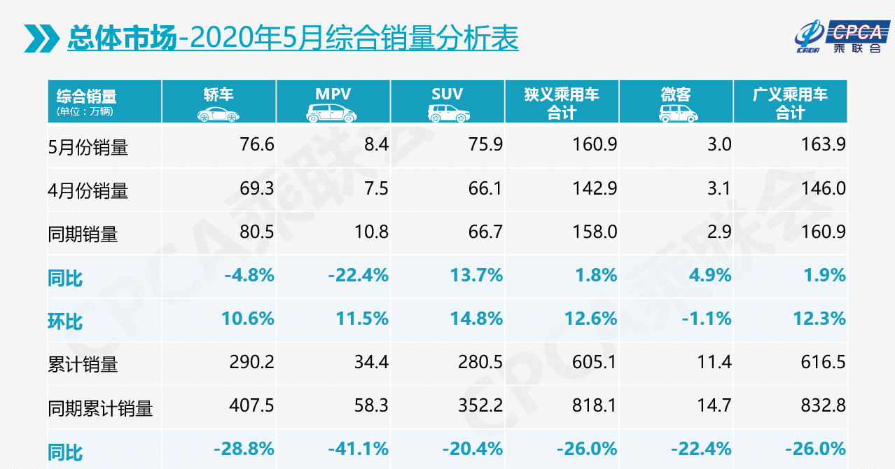 图片|乘联会：结束下滑，中国汽车销量11个月来首次上涨