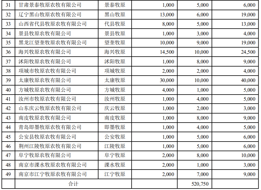 绵竹牧原,武鸣牧原,南昌牧原,睢宁牧原,宿豫牧原等17家子公司,公司