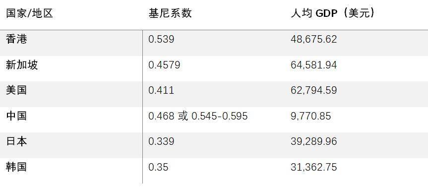 香港的"老对手"新加坡,同期的基尼系数为0.4579.