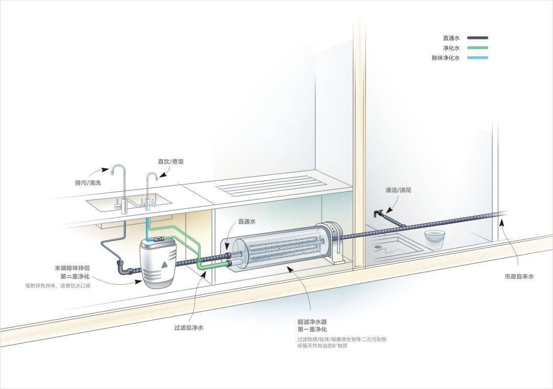 组合搭配是:超滤净水器 末端除味伴侣(活性炭净水器) 安装示意图(以