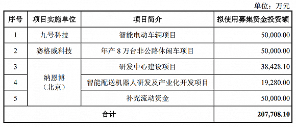 点击查看源网页 科创板迎首个cdr尝试者 九号机器深度依赖小米