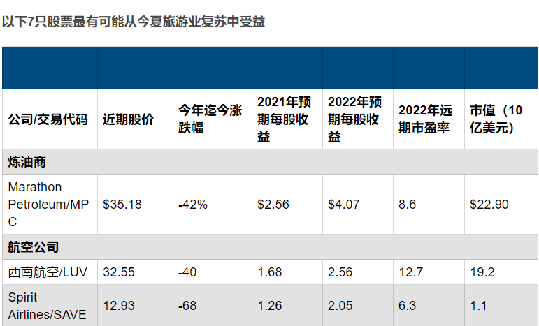 最有可能从旅游业复苏中受益的7只股票