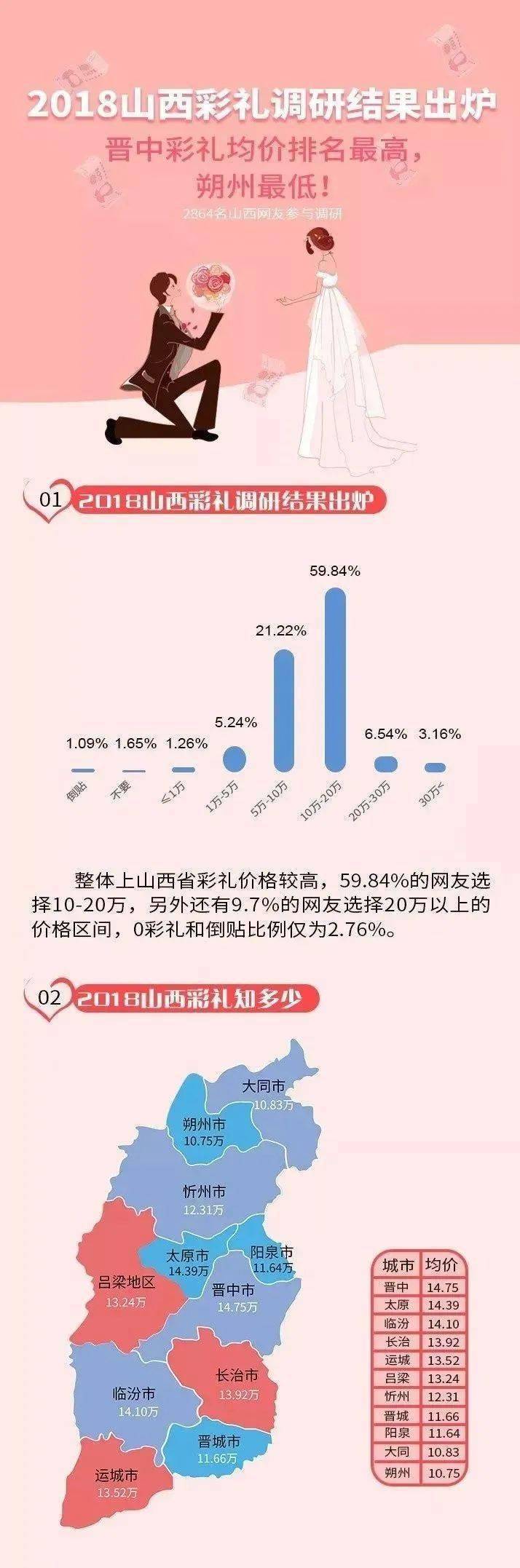 就在2018年,山西彩礼调研结果正式出炉,从数据上来看,吕梁以13.