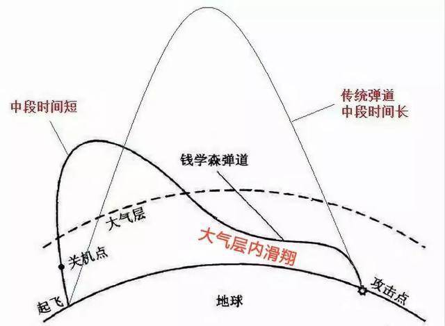 "钱学森弹道"火了!横向变轨 高超音速机动让难以防御系统拦截_桑格尔