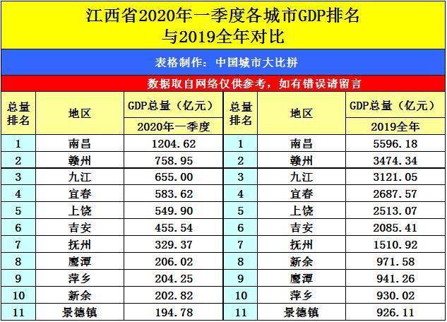 赣州各县2021第一季度gdp_赣州各县市区第一季度经济指标出炉(2)