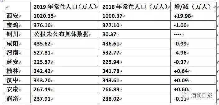 陕西省各市人口数量_第七次人口普查后,陕西省各市人均GDP都有哪些变化