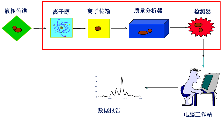 蛋白组学质谱鉴定原理简介 | 蛋白专题