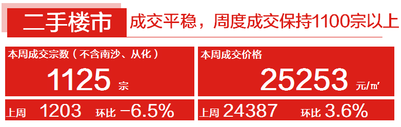 本周二手住宅共成交1125宗,环比下滑6.5%.