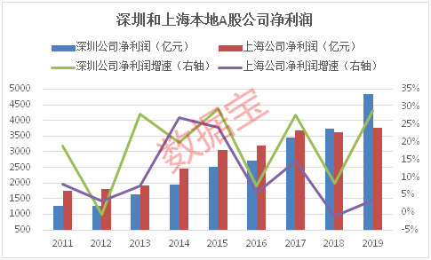 2019年深圳各行业gdp_深圳gdp变化图(3)